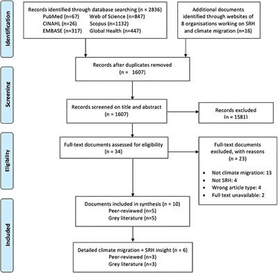 A Scoping Review to Assess Sexual and Reproductive Health Outcomes, Challenges and Recommendations in the Context of Climate Migration